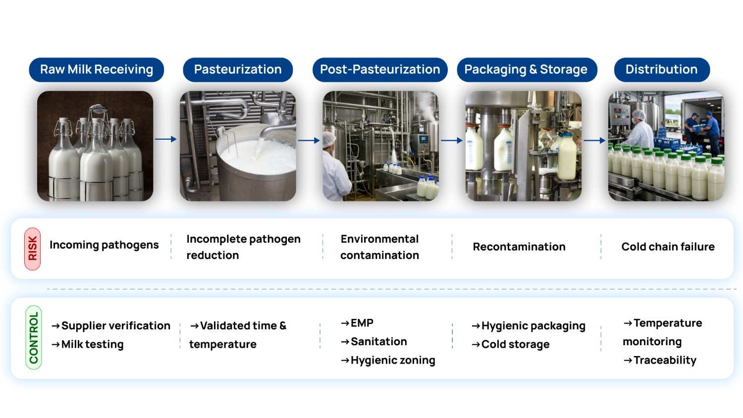 Flowchart infographic showing pathogen control across the dairy production process, highlighting contamination risks and preventive controls from raw milk receiving to distribution