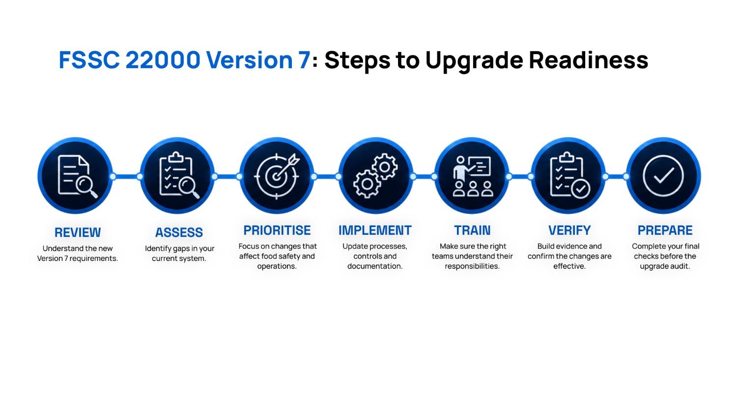FSSC 22000 Version 7 steps to upgrade readiness: review, assess, prioritise, implement, train, verify, prepare