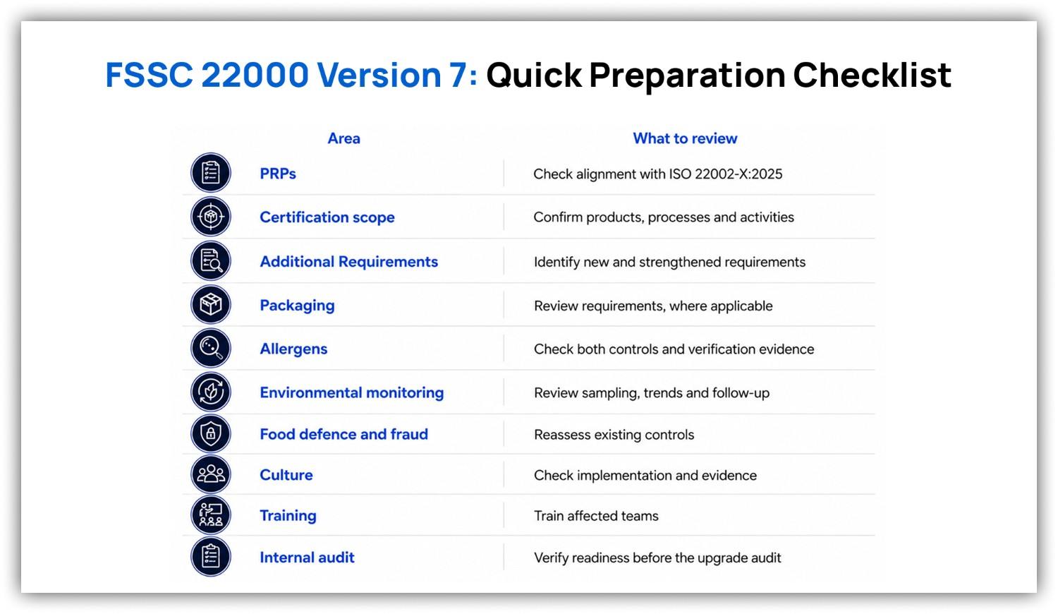 FSSC 22000 Version 7 quick preparation checklist by area