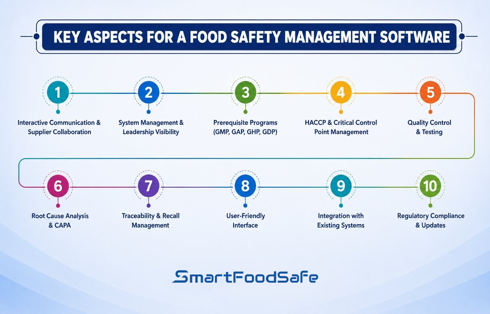 Core components of a food safety management system