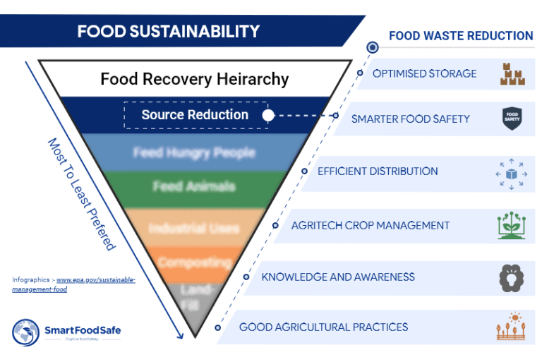 Essential Approaches for Food Safety to Go HandInHand With Food