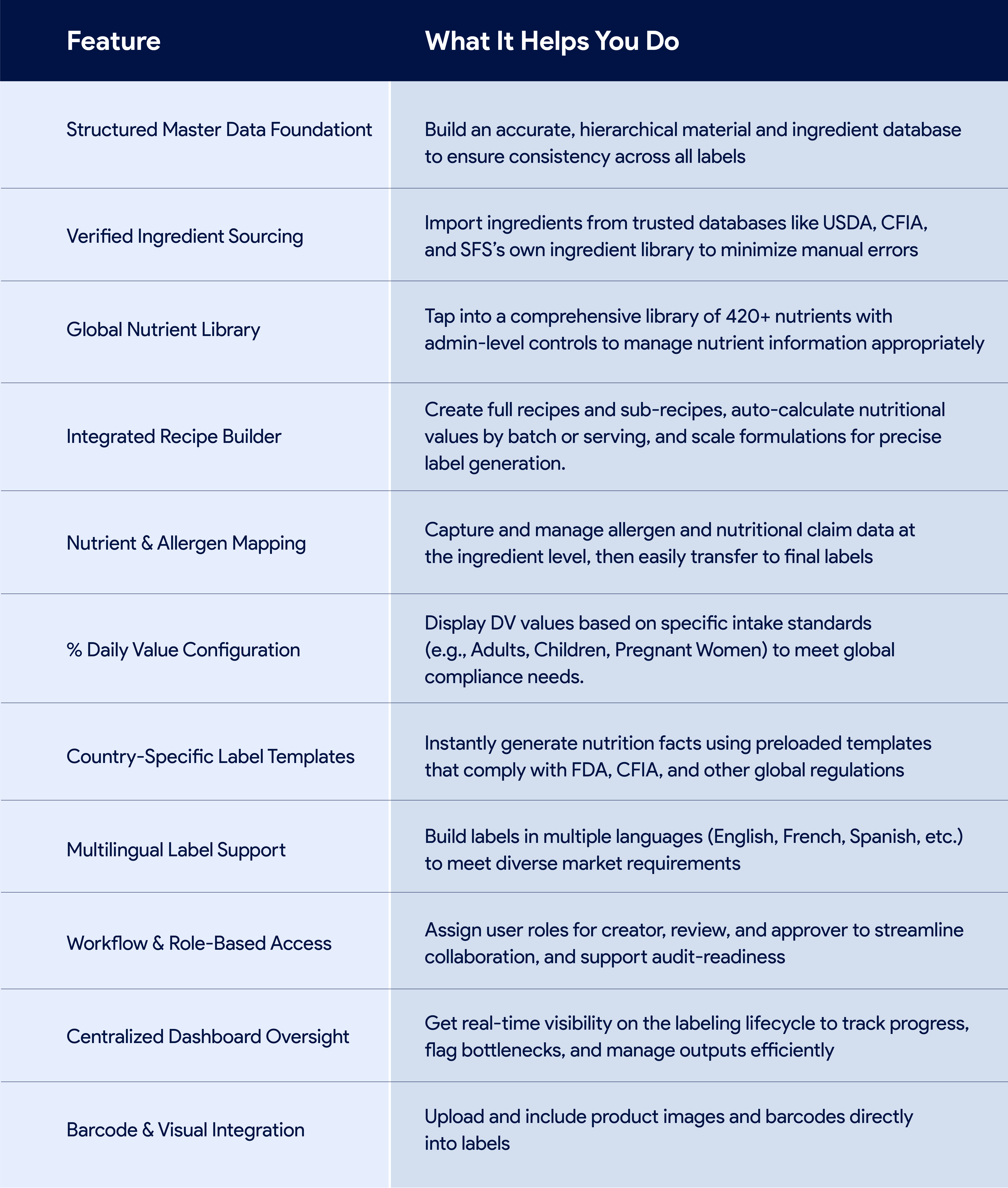 Nutritional Facts and Label Management for Food Businesses