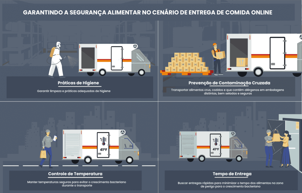 Garantindo a Segurança na Entrega de Alimentos: Plano para Serviços de Alimentação Online