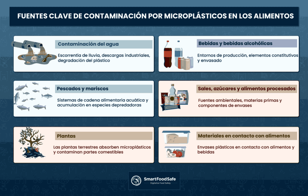 Controlando los Microplásticos en la Cadena de Suministro de Alimentos