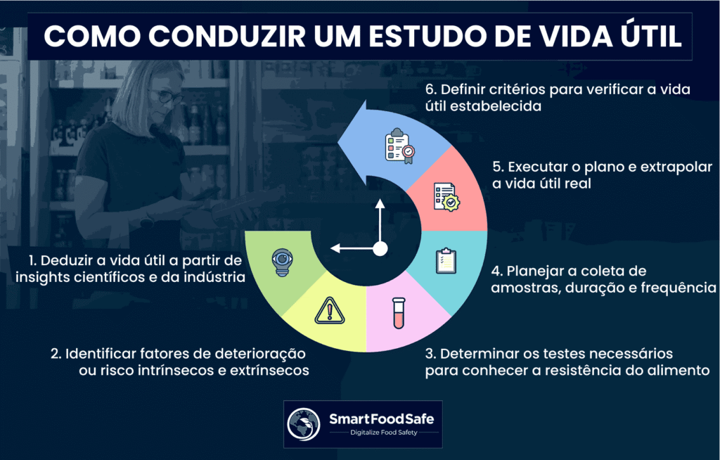 Um Guia Abrangente para Realizar um Estudo de Vida de Prateleira