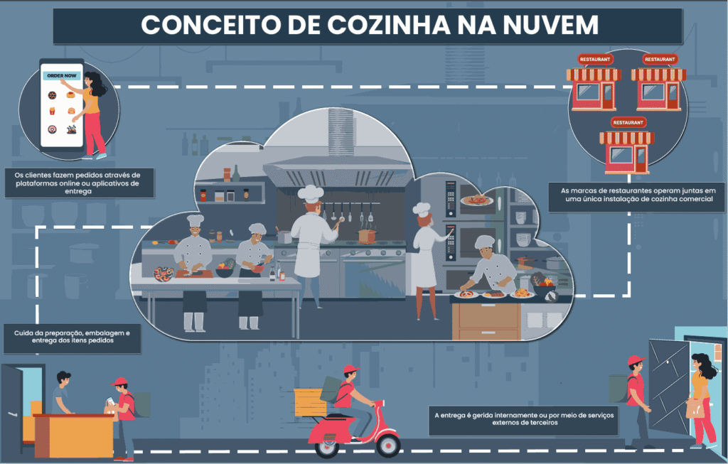 A Ascensão das Cloud Kitchens: Uma Mudança de Jogo nos Negócios de Serviços Alimentares