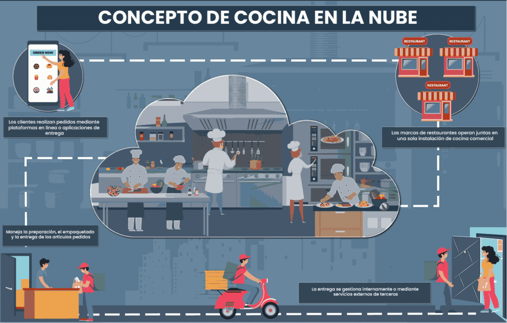 El Auge de las Cloud Kitchens: Un Cambio de Juego en los Negocios de Servicios Alimentarios