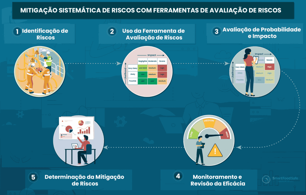 Ferramenta de Avaliação de Riscos: Uma Abordagem Sistemática para Redefinir a Mitigação de Riscos