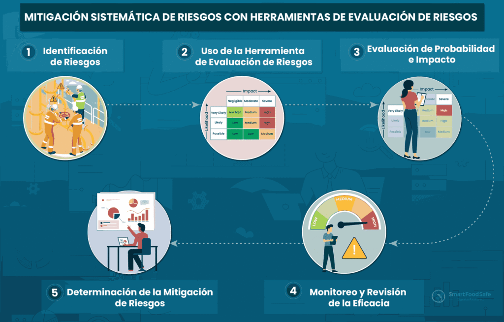 Herramienta de Evaluación de Riesgos: Un Enfoque Sistemático para Redefinir la Mitigación de Riesgos