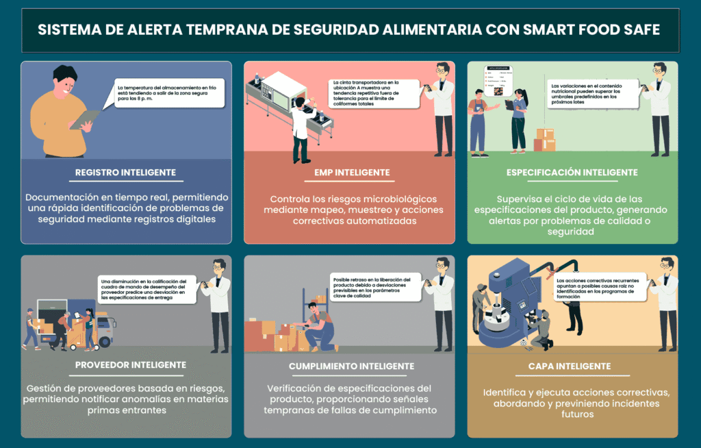 Sistema de Alerta Temprana en la Gestión de la Seguridad Alimentaria