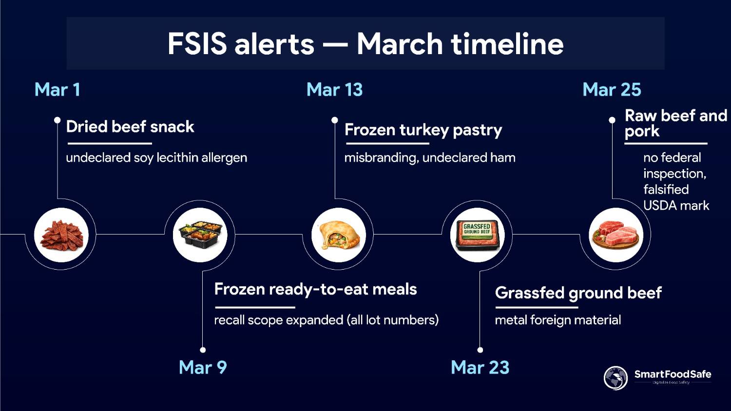 Food Safety in March 2026: Outbreaks, Recalls & What Industry Must Do ...