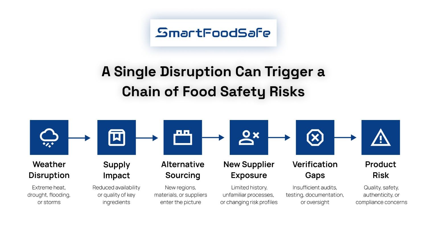 Forces reshaping the food safety risk landscape